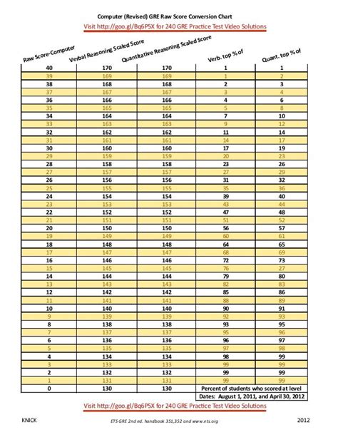 gre score chart|gre score conversion table.